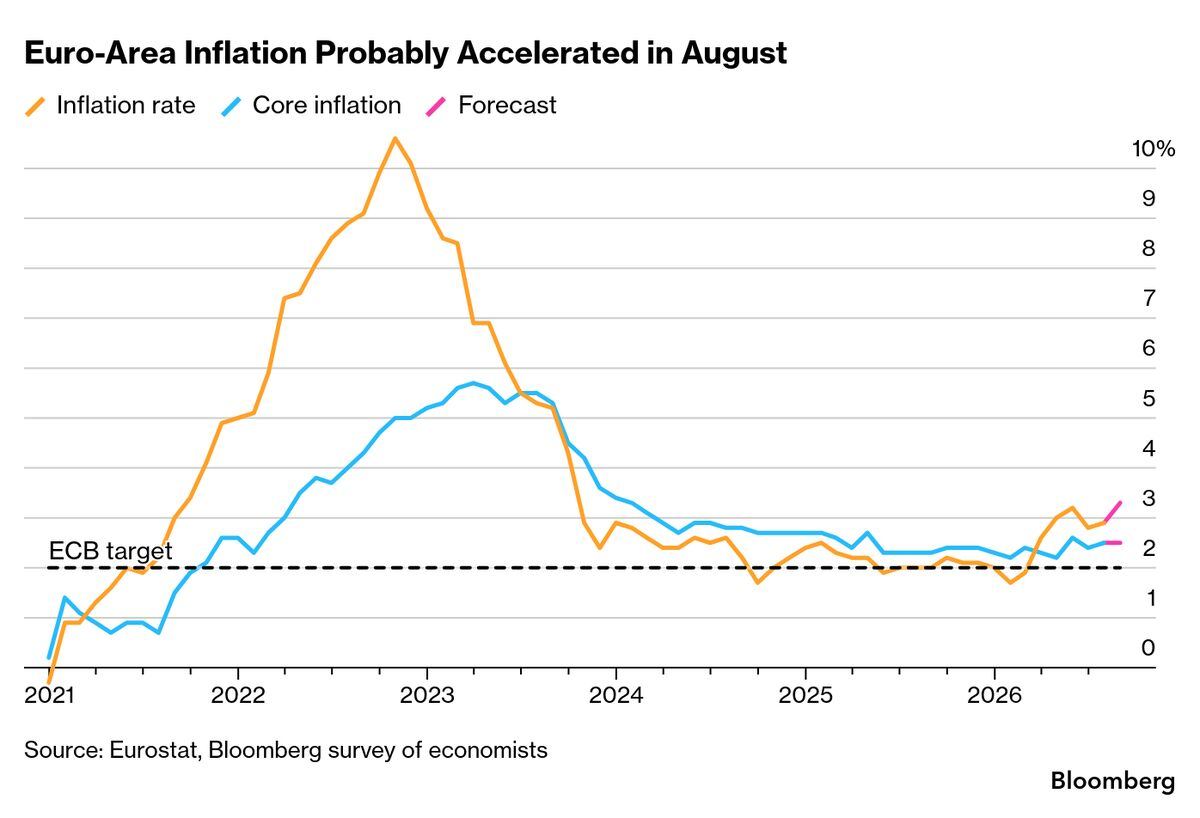 Euro-area inflation surge revives rate-hike pressure