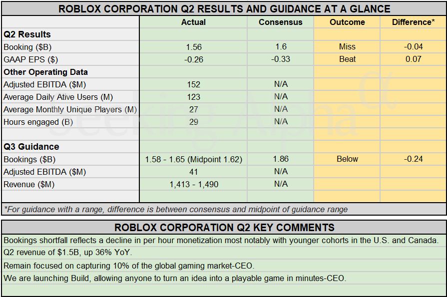 Roblox股价在第二季度业绩未达关键用户与参与度指标且预订额和营收展望低于预期后下跌