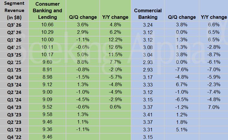 Wells Fargo Q3 capital markets lag weighs on shares; 2026 NII guidance held