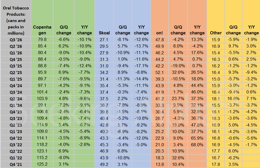Altria第三季度每股收益升至1.51美元，财报好于预期