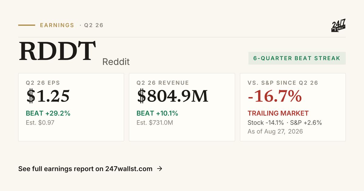 Reddit Q2因广告收入激增超预期，业绩指引指向更高